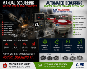 Split-screen industrial graphic comparing manual deburring versus automated deburring with an LS Industries vibratory deburring system. The image highlights labor costs, throughput, safety, ROI, and quality improvements gained through automation.